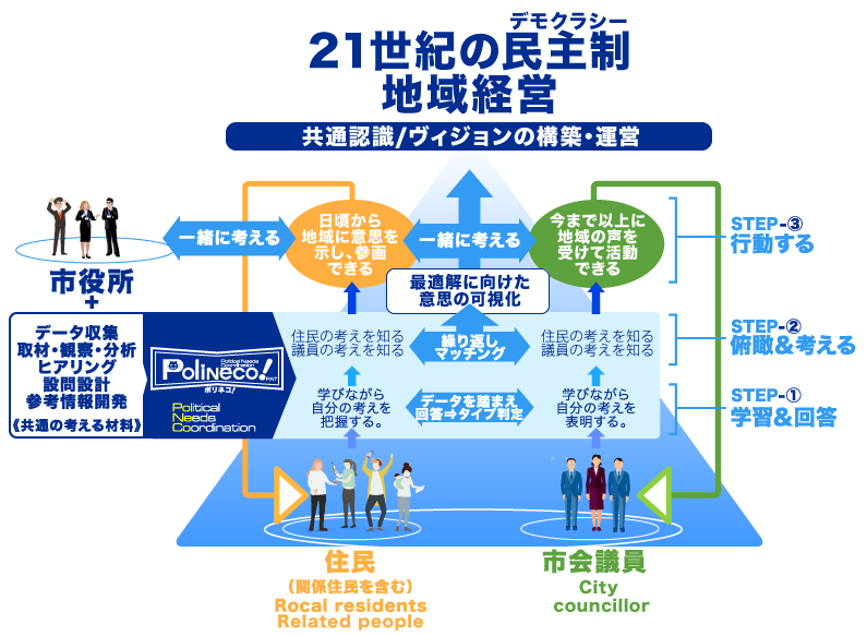 21世紀に対応する民主制を実現するコミュニケーション構造図